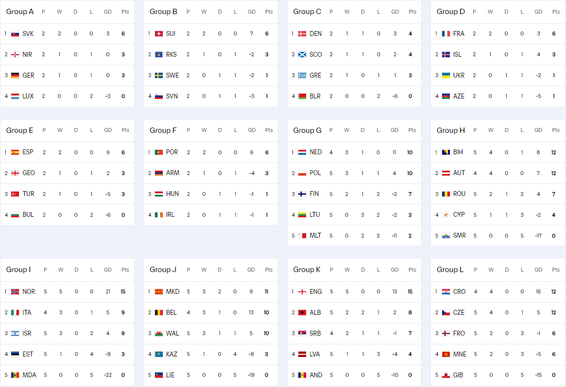 巴西乙组联赛_欧洲区积分榜：英法西葡全胜形势大好 意德末轮生死战
