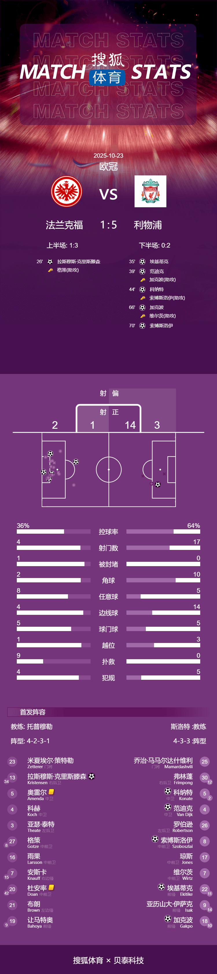 皇冠信用網开户
_欧冠-埃基蒂克反戈维尔茨两助攻 利物浦5-1法兰克福止4连败