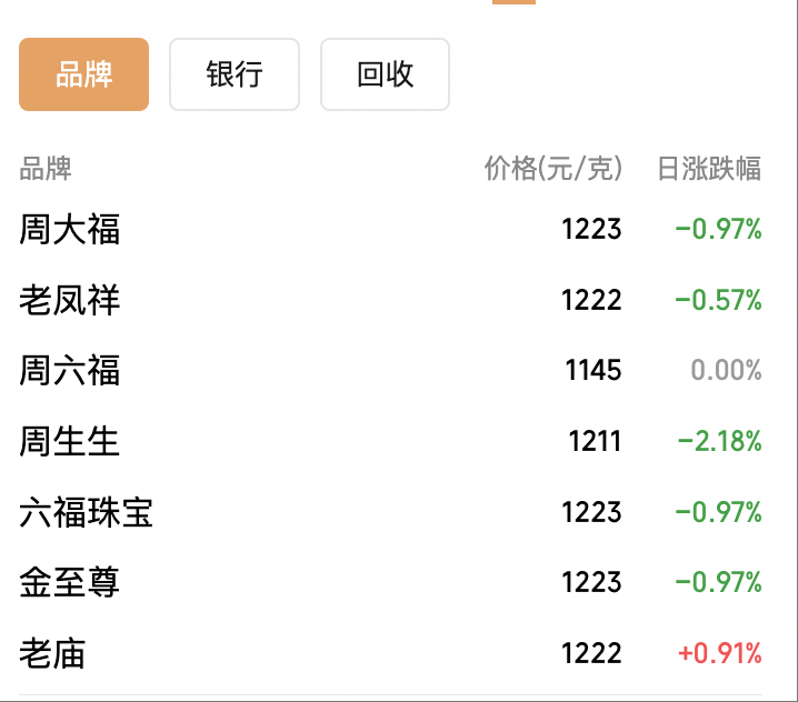 皇冠登3代理
_现货黄金大跌后日内涨逾1%皇冠登3代理
，摩根大通预计金价明年底冲上5055美元