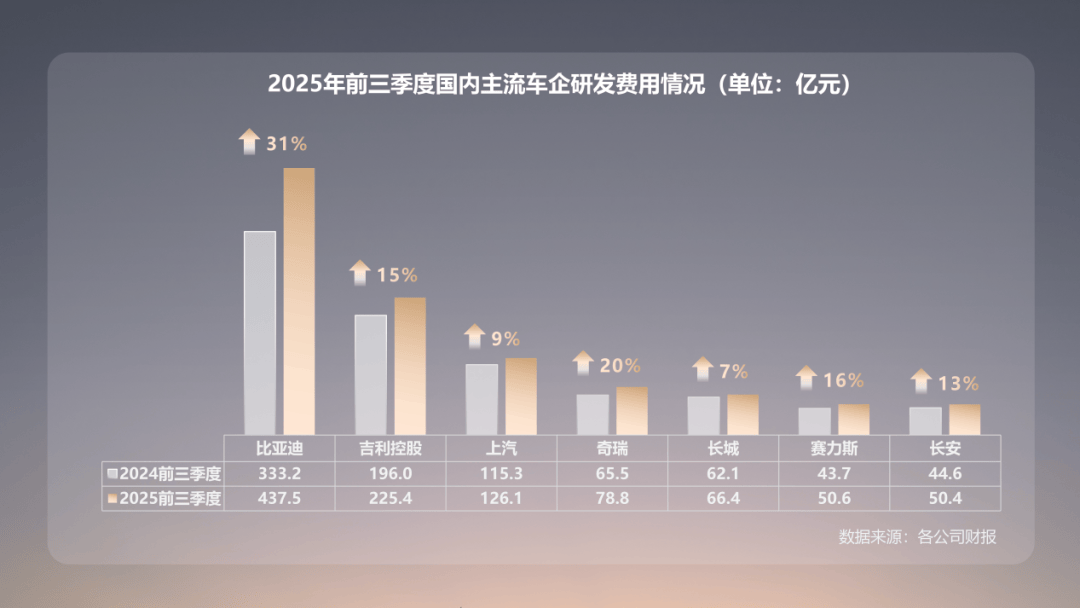 欧冠足球
_研发投入等于三大车企之和 比亚迪的技术护城河有多深欧冠足球
?
