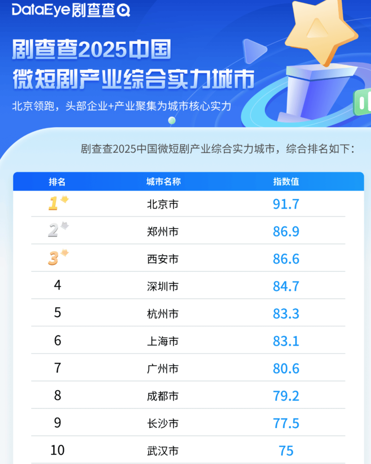 皇冠皇冠足球平台
_城市24小时 | 争夺“短剧之都”皇冠皇冠足球平台
，又一个中部省会入局