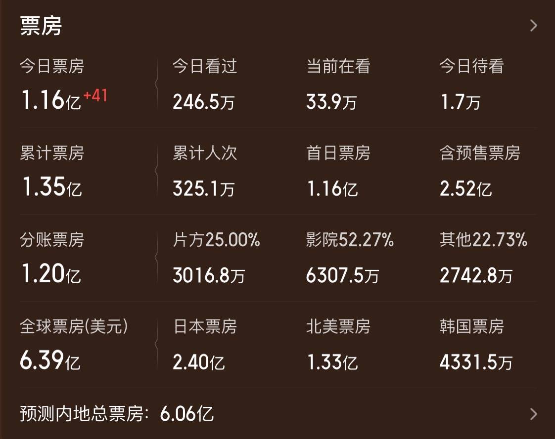 皇冠信用网注册账号
_首日票房超1.1亿皇冠信用网注册账号
,打破《卧虎藏龙》北美纪录,《鬼灭之刃》剧场版做对了什么?