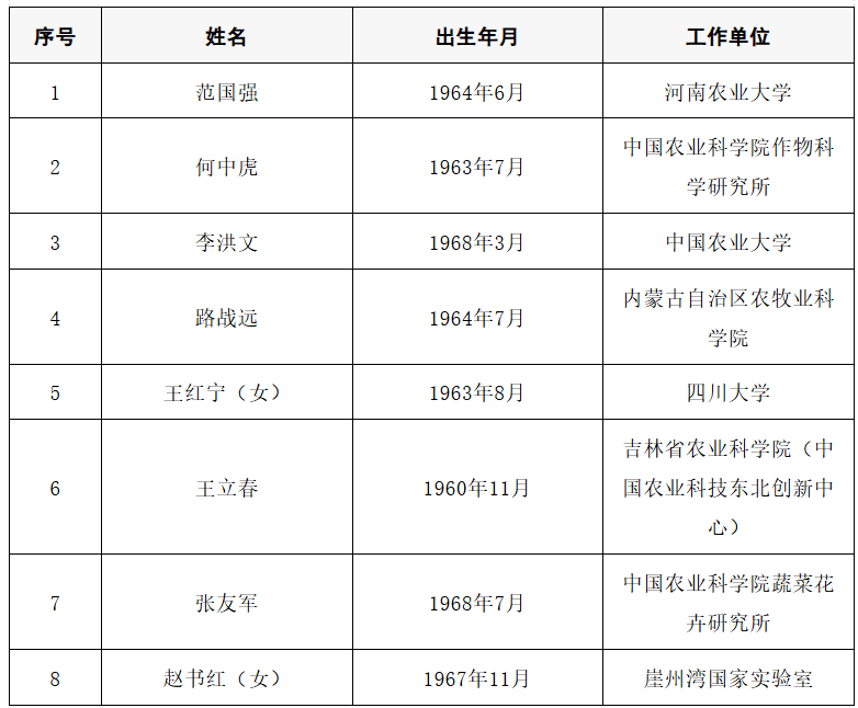 皇冠信用网代理出租
_2025年两院院士增选结果公布皇冠信用网代理出租
!快来看看上海有哪些科学家、科技专家当选→