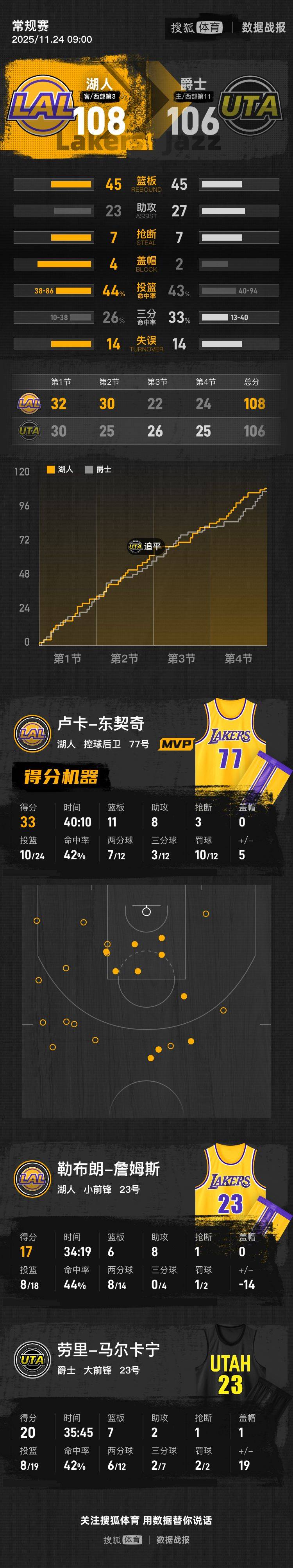 皇冠信用網最高占成
_老詹17+8东契奇33+11+8 小里22+10湖人险胜爵士