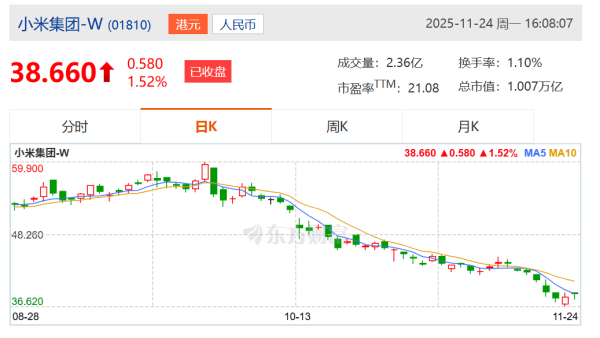 皇冠信用盘登1
_小米集团：控股股东雷军斥资约1亿港元增持公司股份