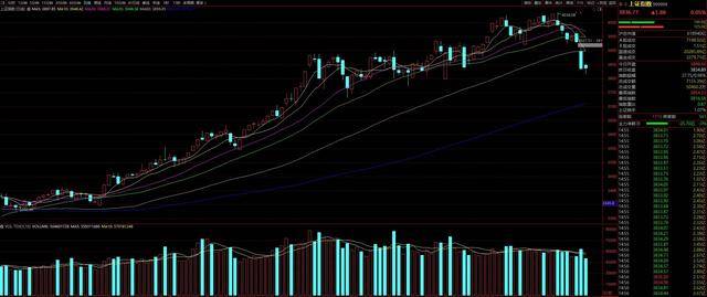 皇冠信用代理出租
_沪指急跌200点后迎喘息 大盘反弹“成色”面临考验