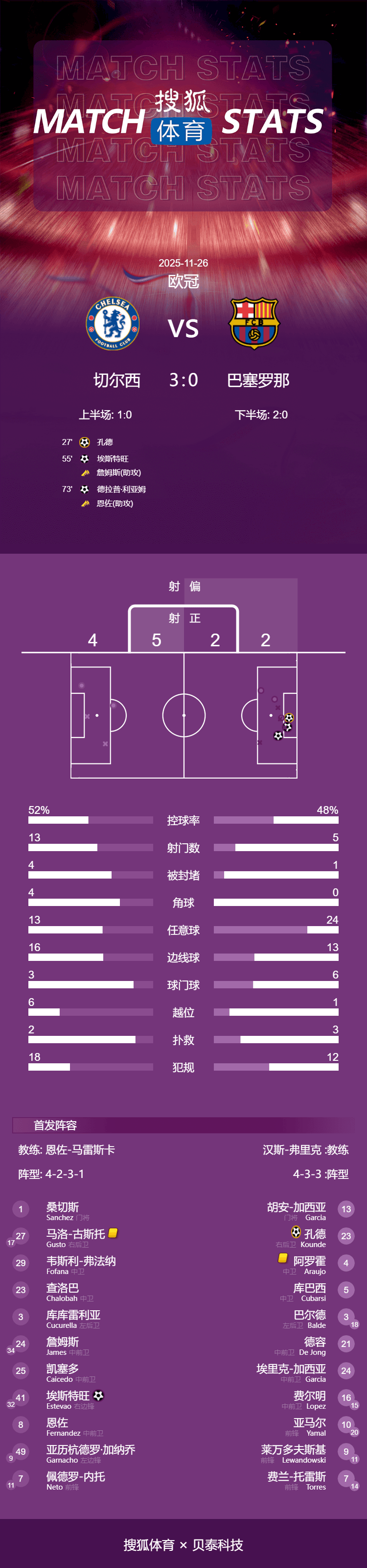 皇冠信用网代理登3
_欧冠-埃斯特旺德拉普进球 切尔西3-0擒巴萨豪取三连胜