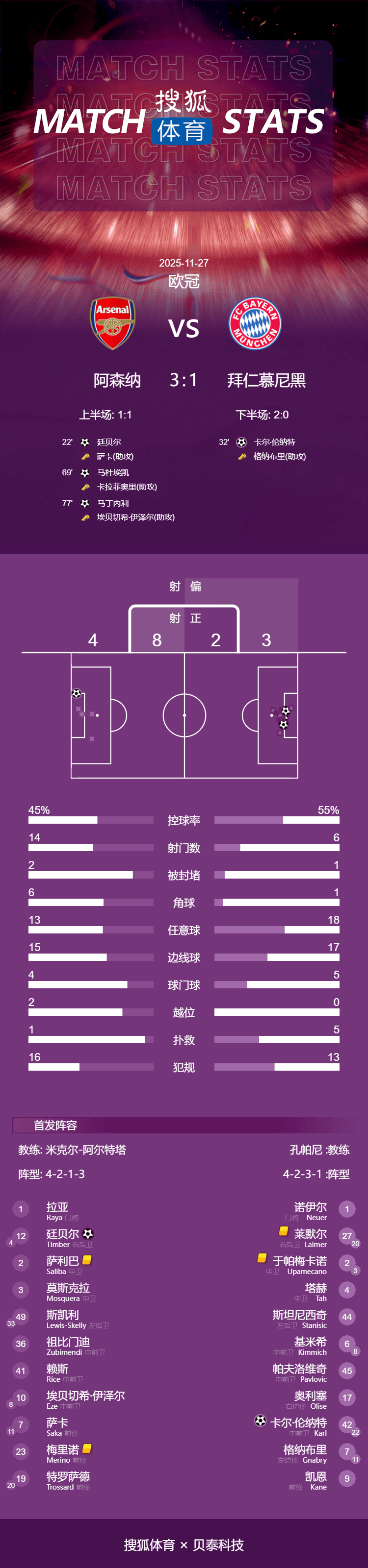 皇冠球盘app
_欧冠-诺伊尔失误送空门 阿森纳3-1拜仁5战全胜登顶