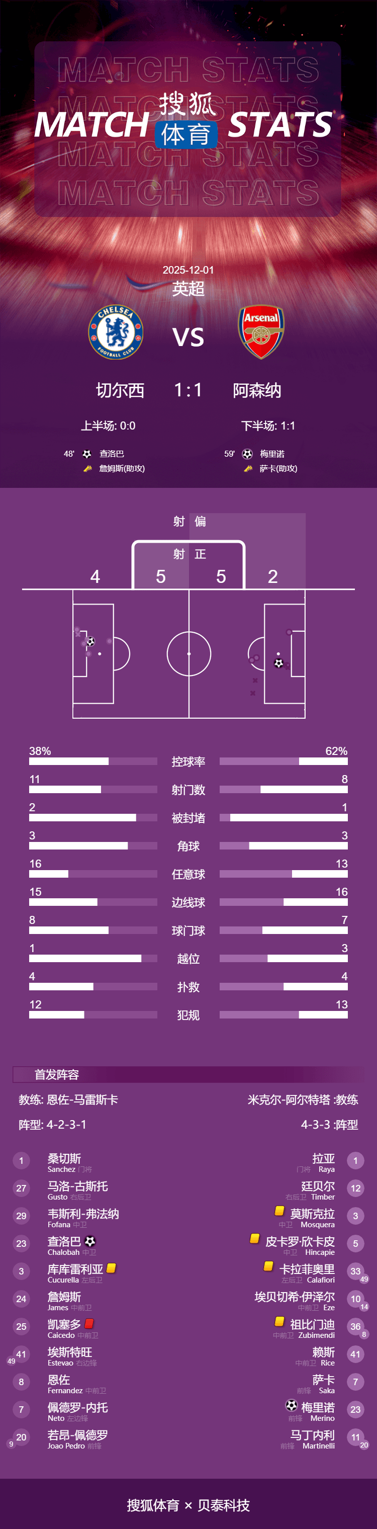 皇冠信用网占成代理
_英超-查洛巴梅里诺破门 凯塞多染红切尔西1-1平阿森纳