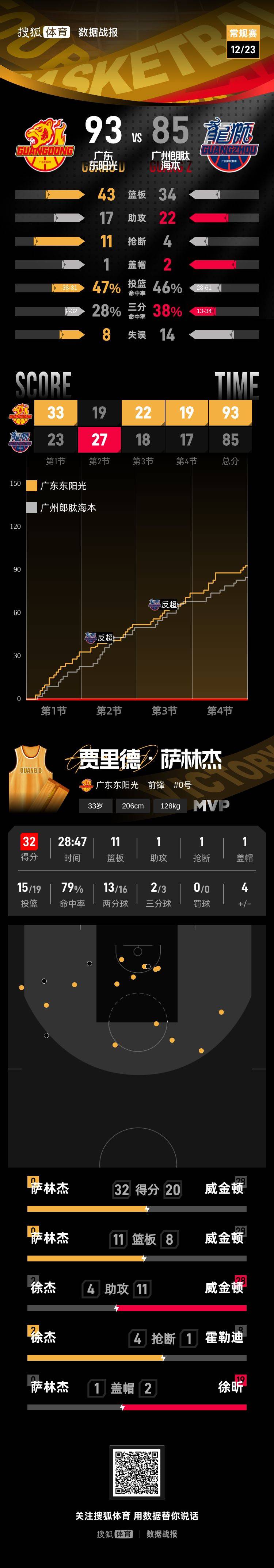 世界杯皇冠代理平台_徐杰20分萨林杰32+11 广东客场击败广州豪取5连胜