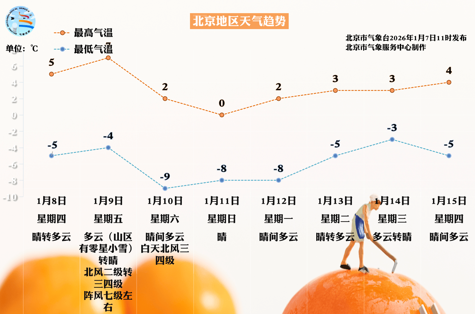 皇冠代理登入
_明天进“三九”皇冠代理登入
,北京周六至下周一最低气温-9℃!出门穿暖和了