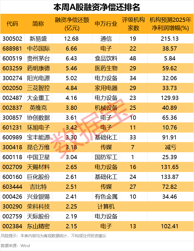 皇冠mos066_下周这个板块获投资者看好皇冠mos066！6股获融资客大手笔买入
