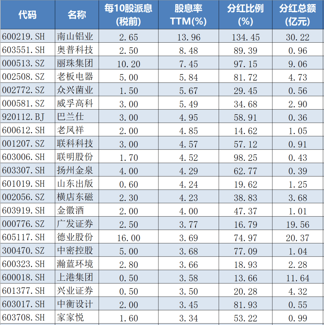 皇冠信用网登2代理_最高股息率近14%！节后皇冠信用网登2代理，A股“红包雨”来了