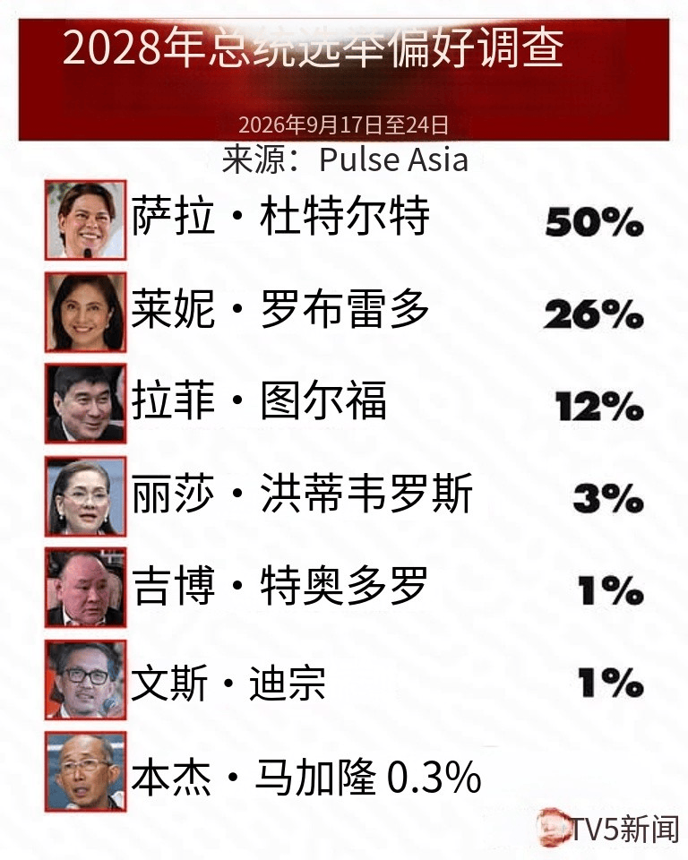 皇冠信用网平台开户_副总统莎拉50比1皇冠信用网平台开户，接任菲律宾总统“众望所归”，最反华的特奥多罗成了笑话